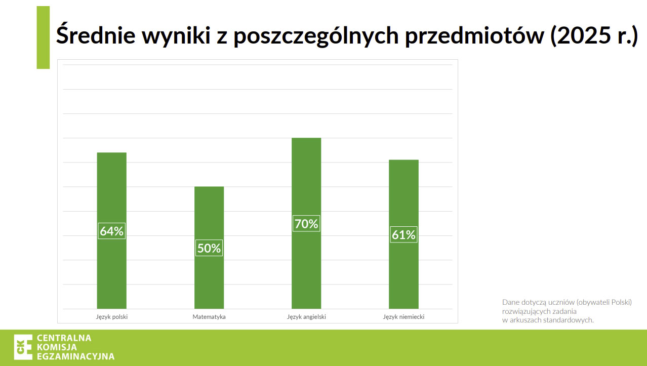średnie wyniki egzaminu ósmoklasisty